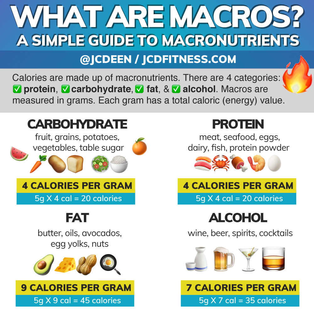 What are macros? Everything you need to know about macronutrients