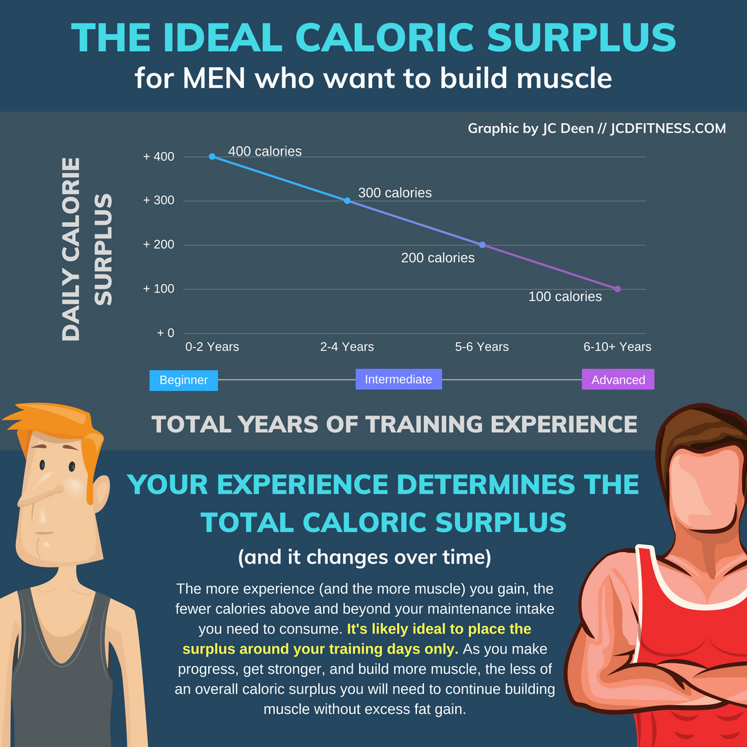 Calorie and Body Fat Calculator – Lean Gains