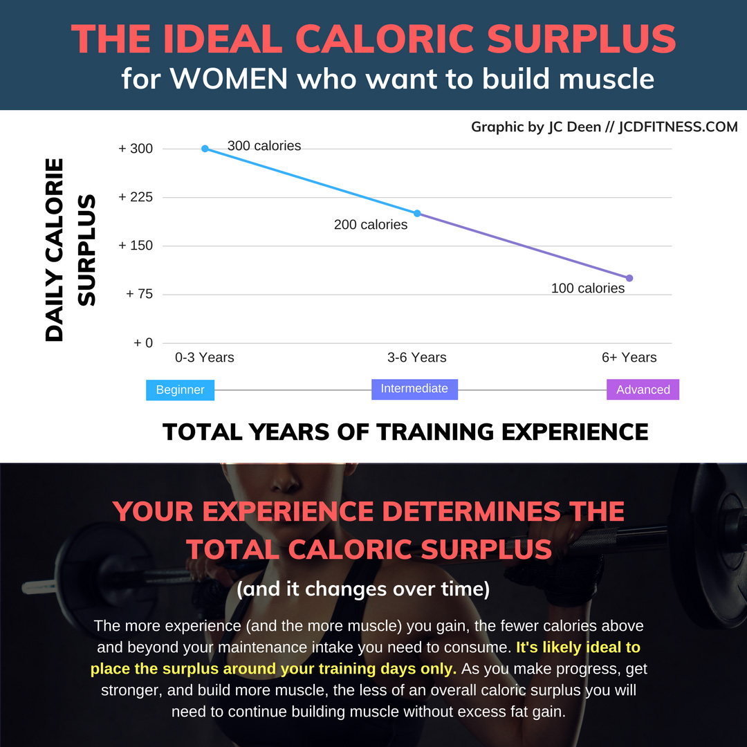 caloric surplus women