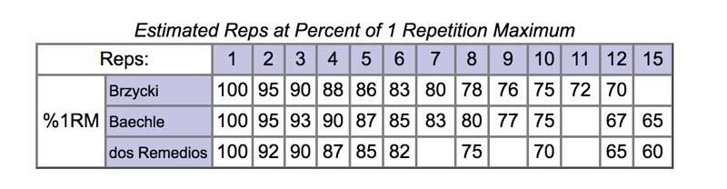 sets and reps