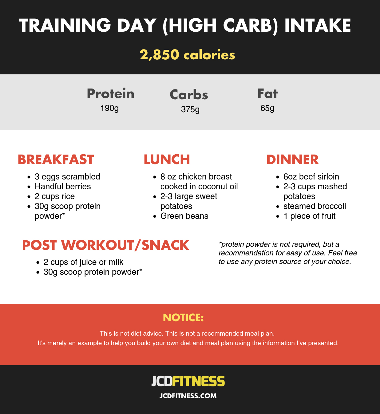 Carb cycling chart