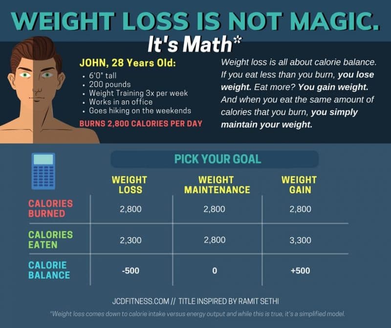 fat loss chart