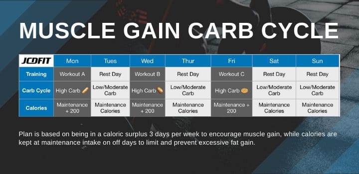 Carb Cycling: A Beginner’s Guide and Meal Plan – Athletic Insight – My Blog